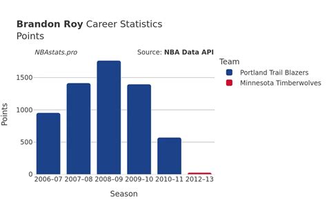Brandon Roy Career Stats