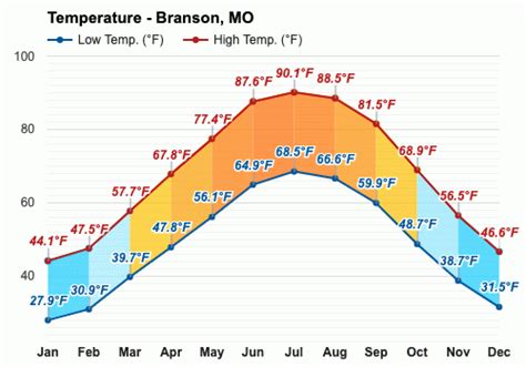 The average temperature in Branson in May for a typical day ranges from a high of 76°F (25°C) to a low of 57°F (14°C). Some would describe it as pleasantly warm with a gentle breeze. For comparison, the hottest month in Branson, July, has days with highs of 92°F (33°C) and lows of 70°F (21°C). The coldest month, January has days with ...