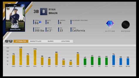 Overview Stats Game Log Splits Bio Shop. Ryan Braun played 14 seasons for the Brewers. He had a .296 batting average, 1,963 hits, 352 home runs, 1,154 RBIs and 1,080 runs scored. He won 1 MVP award, the Rookie of the Year award and 5 Silver Slugger awards.. 