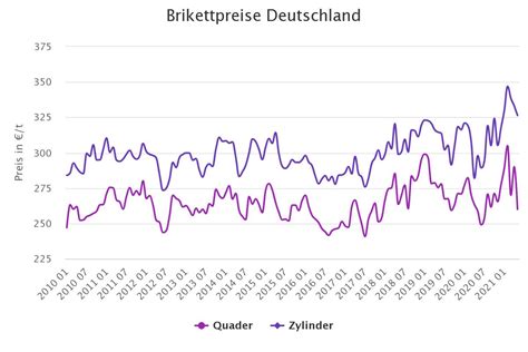 Braunkohlebriketts preisentwicklung 2023