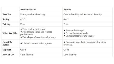 Brave browser payout.  Firefox has the advantages and disadvantages of engine indep...