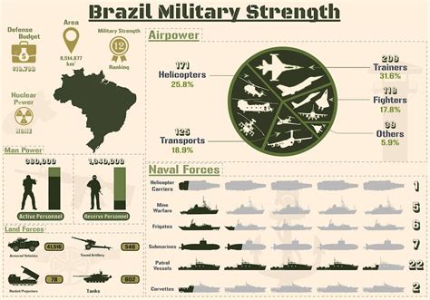 Brazil army ranking. .  ...