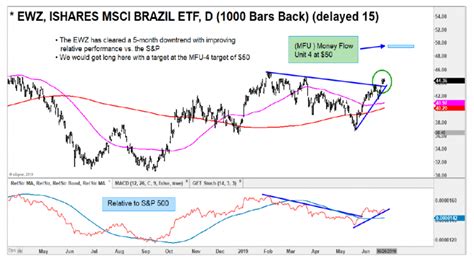 Brazil etf stock. Things To Know About Brazil etf stock. 