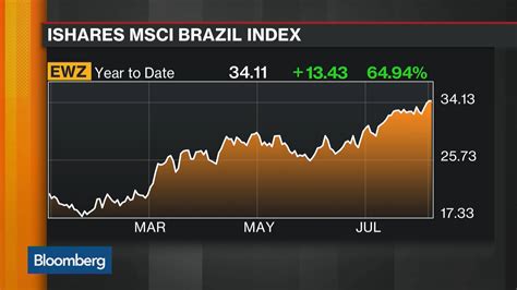 About iShares MSCI Brazil ETF. iShares MSCI Bra