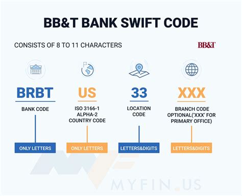 brbtus33 - swiftコードの内訳 swiftコード brbtus33 また brbtus33xxx 銀行コード brbt - コードはtruist bankに割り当てられています 国コード us - コードは米国に属しています 所在地とステータス 33 - 所在地を表します。2桁目の「3」はアクティブなコードを意味します . 