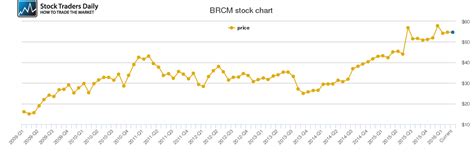 Brcm stock. Things To Know About Brcm stock. 