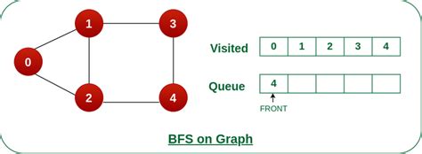 Breadth First Search Or Bfs For A Graph Geeksforgeeks