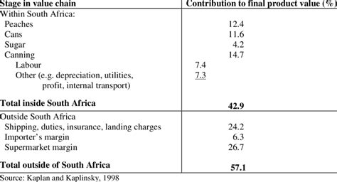 Breakdown of canned peach value chain Download …