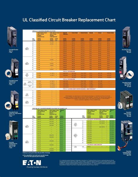 Breaker compatibility chart. Square D breakers are available in various configurations to suit different applications and electrical loads. It is crucial to check for compatibility with Crouse Hinds and select the appropriate Square D breaker model. GE Breakers: General Electric (GE) breakers are also considered compatible with Crouse Hinds. 