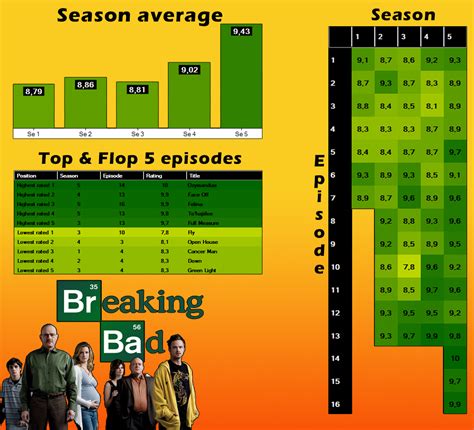 Breaking bad imdb rating graph.  It&rsquo;s an incredibly difficult thing to have achieve...
