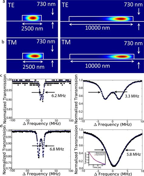 Breaking the Loss Limitation of On-chip High-confinement Resonators