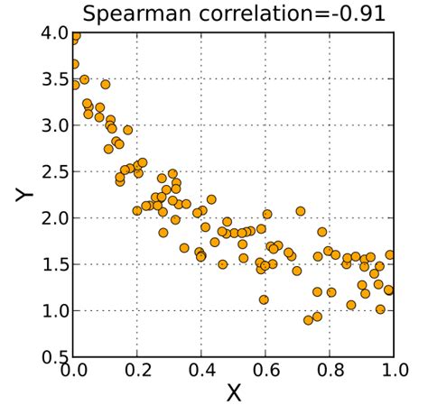 Breast cancer dataset uci.  Using the Spearman rank correlation analysis The statistics...