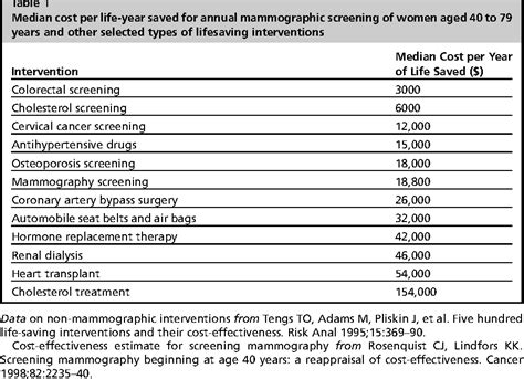 Breast cancer screening costs high, benefits …