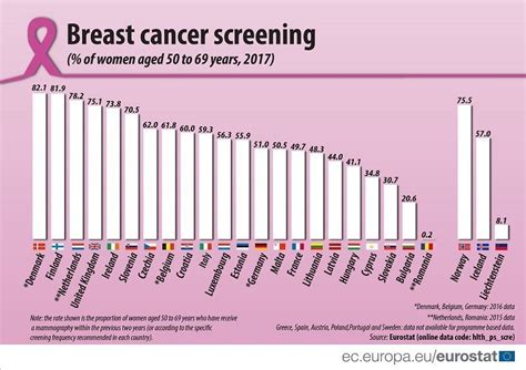 Breast cancer screening rates across the EU