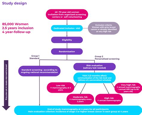 Breast screening NHS Highland