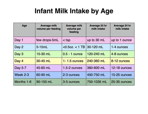 Breastmilk Chart By Age