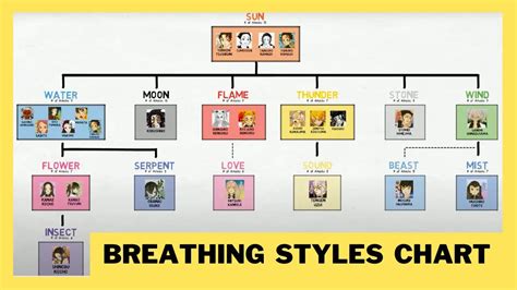 Breathing Styles are swordsmanship styles that 
