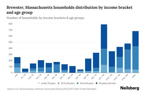 Brewster, MA Household Income, Population & Demographics