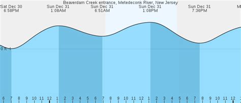 Brick, NJ Tide Forecast