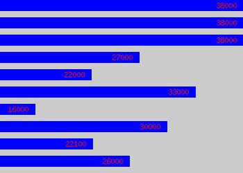 Bricklayer Hourly Pay in Colchester, England: Essex PayScale