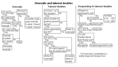 Bridge Bidding Flowchart The Architect