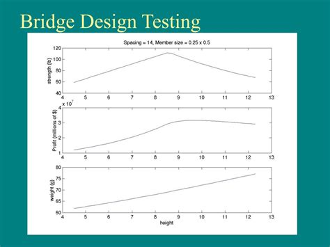 Bridge Design Testing And Evaluation