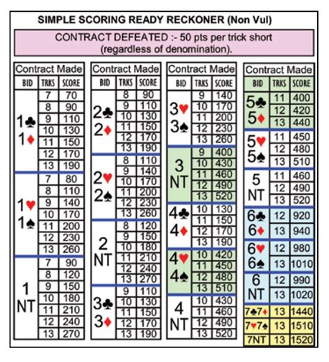 Bridge Scoring Cheat Sheet