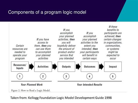 Brief Introduction To Program Logic Models Models) Intended