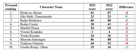 Brief overview on the history of Touhou popularity polls