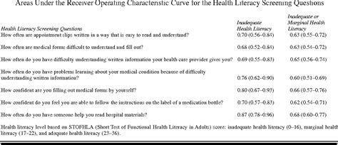 Brief questions to identify patients with inadequate health literacy