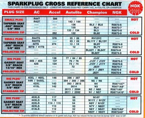 Search this spark plug cross reference with more than 90000 models. ... Briggs & Stratton 491055; Briggs & Stratton 491055E; Briggs & Stratton 491055S; ... The spark plug Cross References are for general reference only. Check for correct application and spec/measurements. Any use of this cross reference is done at the installers risk.. 
