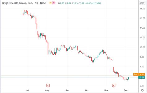 Bright Health (BHG) Stock Price Rallied 12.3% After Raising …
