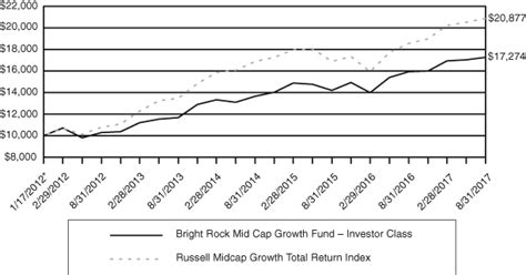 Bright Rock Mid Cap Growth