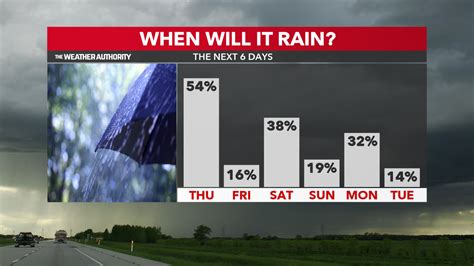 Bright weather with limited rain chances to end summer