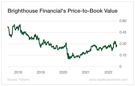 Brighthouse computershare stock value. 24.65. +0.38. +1.57%. Brighthouse Financial (BHF) could be a great choice for investors looking to buy stocks that have gained strong momentum recently but are still trading at reasonable prices ... 