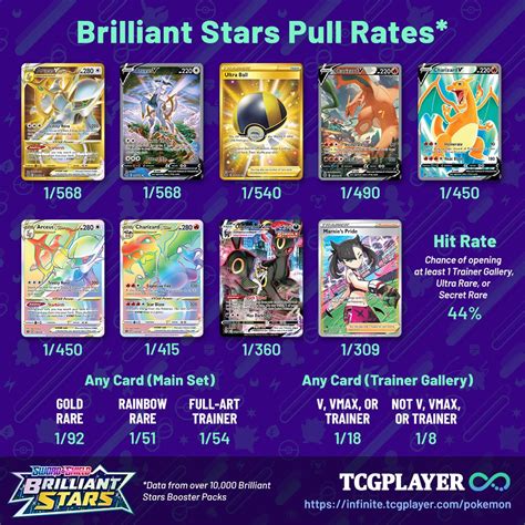 Brilliant stars pull rates. Brilliant Stars is the ninth main entry series in the Sword & Shield era and the first expansion to be released in 2022. Brilliant Stars is based off the Japanese set called Star Birth. Check out our Pull Rates for Brilliant Stars. Check out the Best Cards from Brilliant Stars. Want to get some Brilliant Stars? Take a look at All Brilliant ... 
