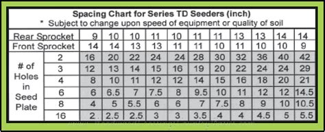 Brillion seeder seed chart. The front seed box features large micro-meters with an agitator and can plant a variety of seeds at varying rates in three ranges (refer to the seed rate chart for details). The rear seed box features small micro-meters for the precise seeding of very fine, small seeds. A new addition to the Till ‘N Seed product line-up is the 8-foot model. 