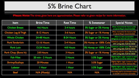Brine Chart