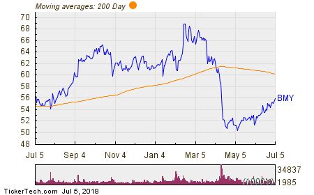 Bristol myers stock prices. Real-time Price Updates for Bristol-Myers Squibb Company (BMY-N), along with buy or sell indicators, analysis, charts, historical performance, news and more 