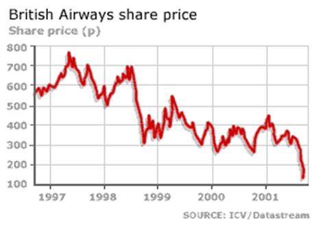 British airways stock price. Things To Know About British airways stock price. 