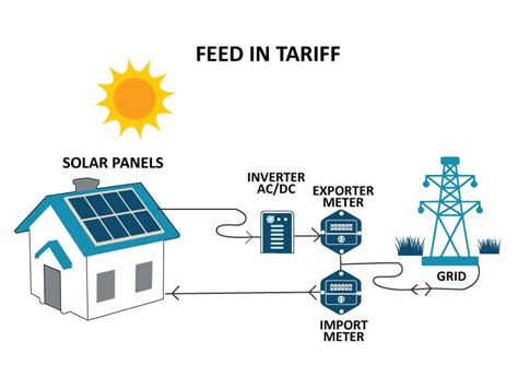The Feed-in Tariff (FiT) scheme was a UK government initiative designed to encourage people to generate their own green electricity at home. It meant that you could get tax-free payments 4 times a year if you installed a low-carbon, renewable electricity generator in your home. 