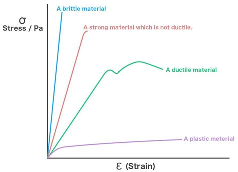 Brittle vs Flexible - What