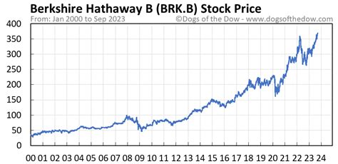 View the real-time BRK.B price chart on Robinhood, Berkshire Hathaway stock live quote and latest news.. 