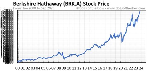Berkshire Hathaway Cl A stocks price quote with 
