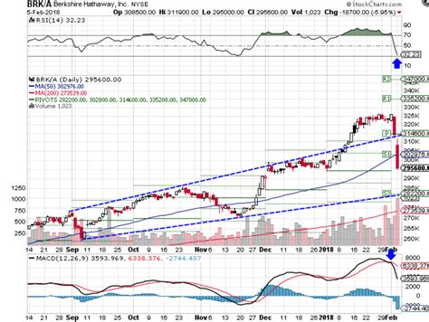 Stocks United States BRK.A Overview Stock Screener Earnings Calendar Sectors NYSE | BRK.A U.S.: NYSE Berkshire Hathaway Inc. Cl A Watch list NEW Set a price target …