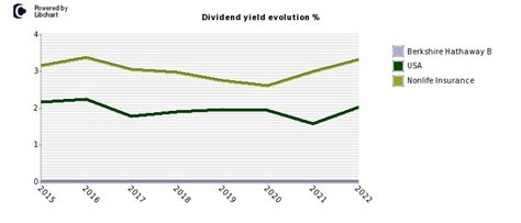 Brk.b dividend. Things To Know About Brk.b dividend. 