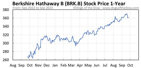 Berkshire Hathaway Class B stock (BRK.B) are up over 25% year-to-date and closed at $285.63. In 2020, Warren Buffett embarked on a transformative course at Berkshire with $24.7B in buybacks. BRK.B Stock Forecast, Price & News (Berkshire Hathaway) That means that over the past 5 years, the market ETF stock has done 16.4% better than …. 