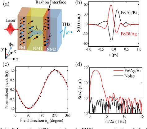 Broadband Terahertz Generation via the Interface Inverse Rashba ...