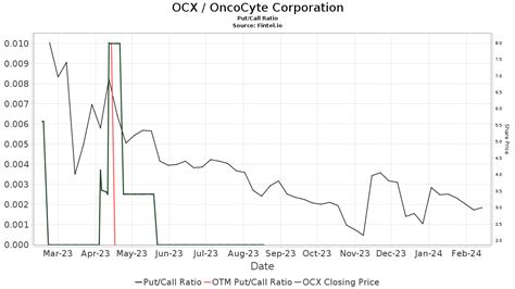 Broadwood Partners Now Owns 33.3% of OncoCyte – 24/7 Wall St.