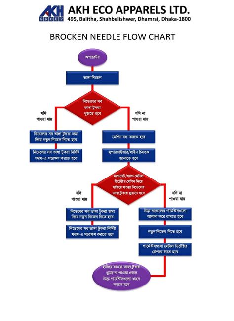 Broken Needle Flow Chart
